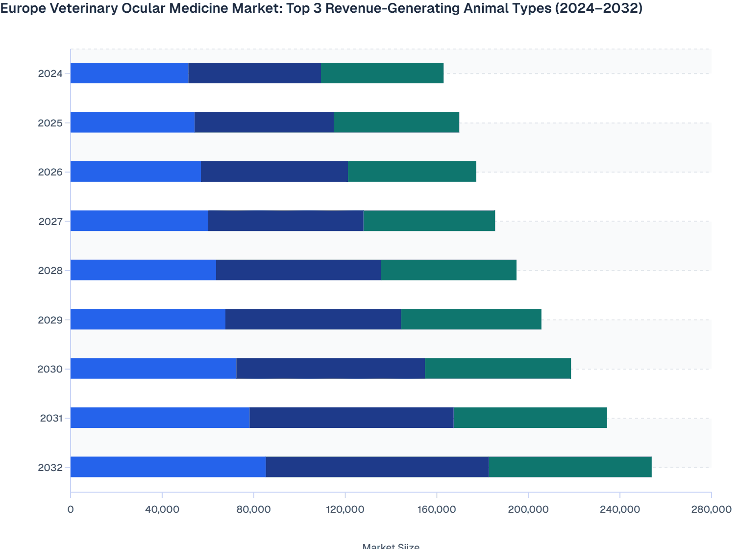 Top 3 Revenue-Generating Animal Types in Europe Veterinary Ocular Medicine Market