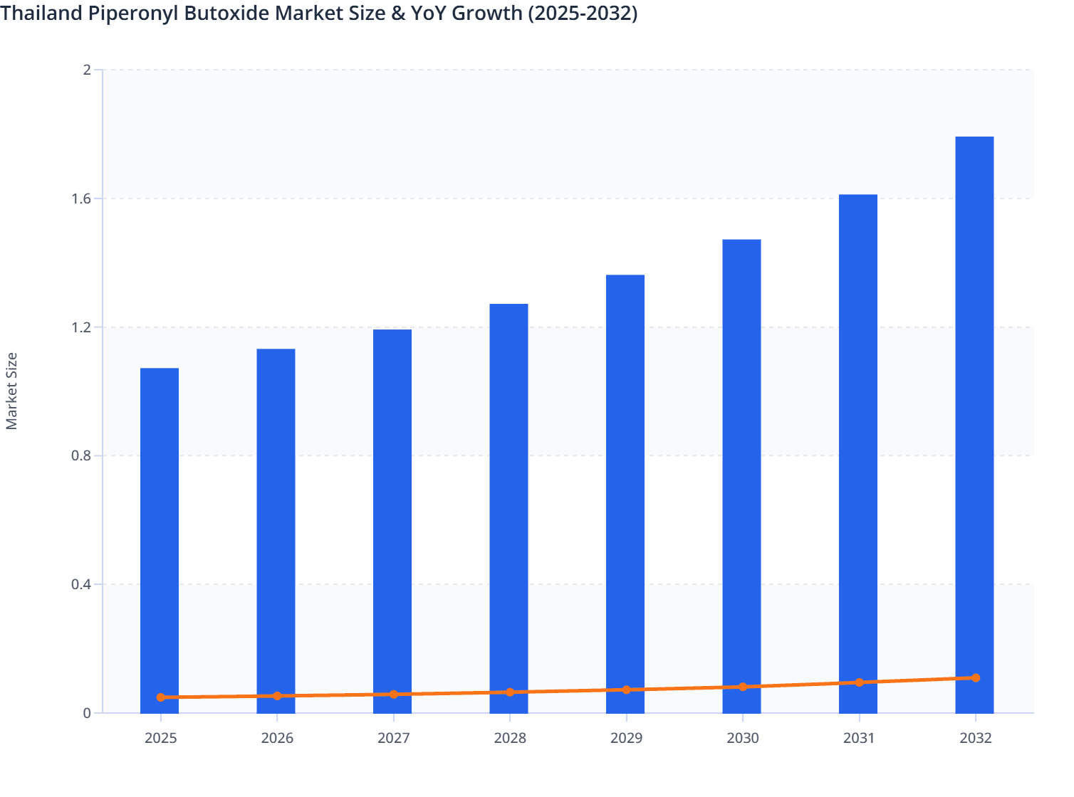 Thailand Piperonyl Butoxide Market Size & YoY Growth (2025-2032)