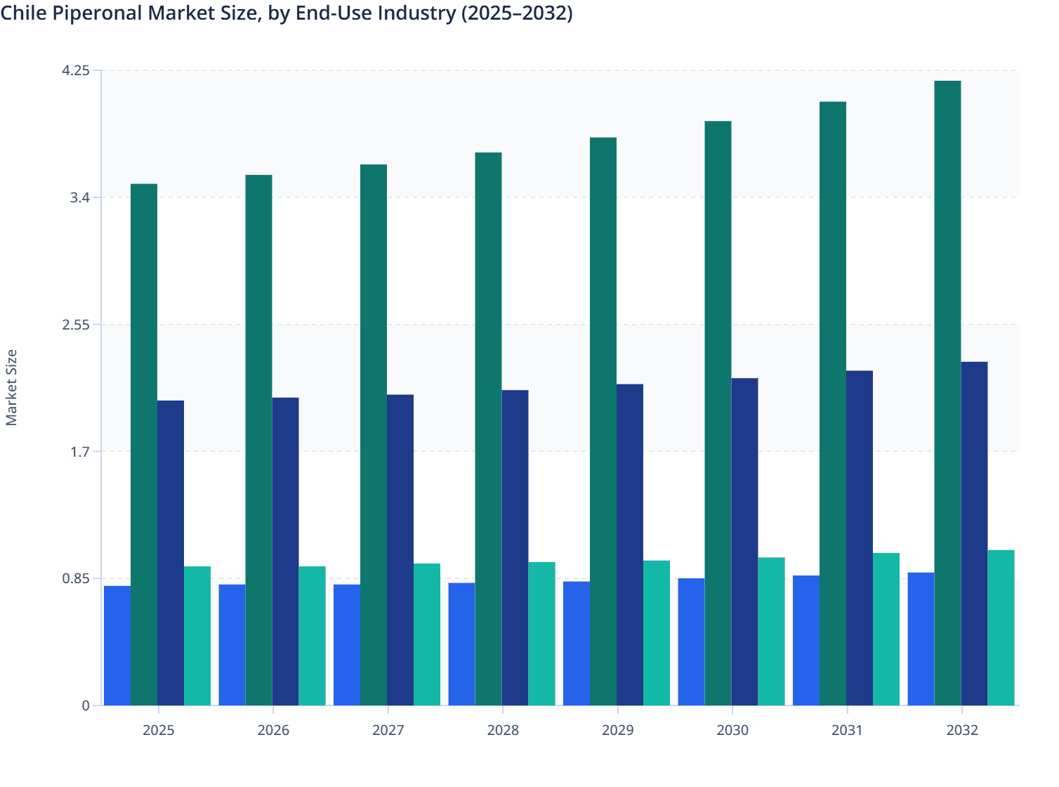 Chile Piperonal Market Size, by End-Use Industry (2025–2032)