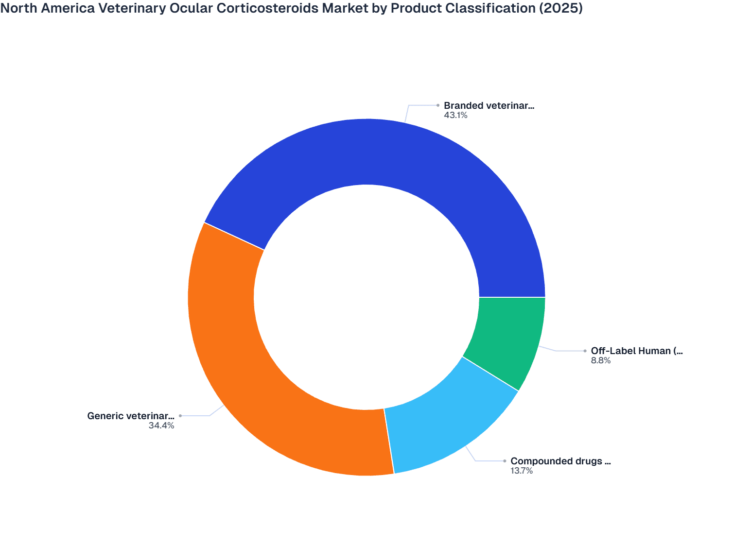 North America Veterinary Ocular Corticosteroids Market by Product Classification (2025)