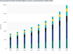 Strong R&D Investments to Drive Europe’s Oligonucleotide Synthesis Market Growth