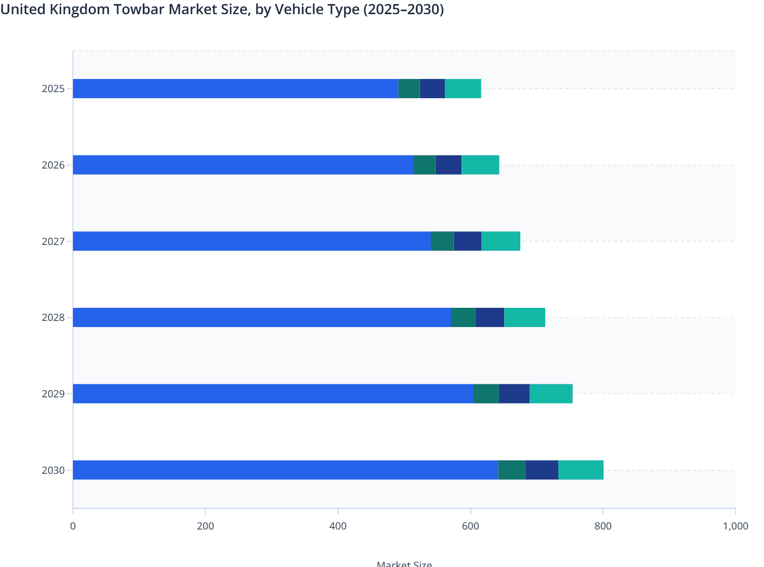 United Kingdom Towbar Market Size, by Vehicle Type (2025–2030)