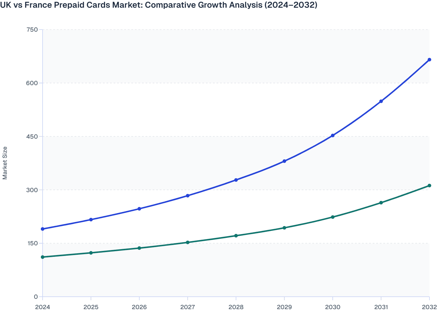 UK vs France Prepaid Cards Market: Comparative Growth Analysis (2024–2032)