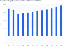 Steady YoY Growth to Support Long-Term Expansion in the Europe Ocean Freight Forwarding Market