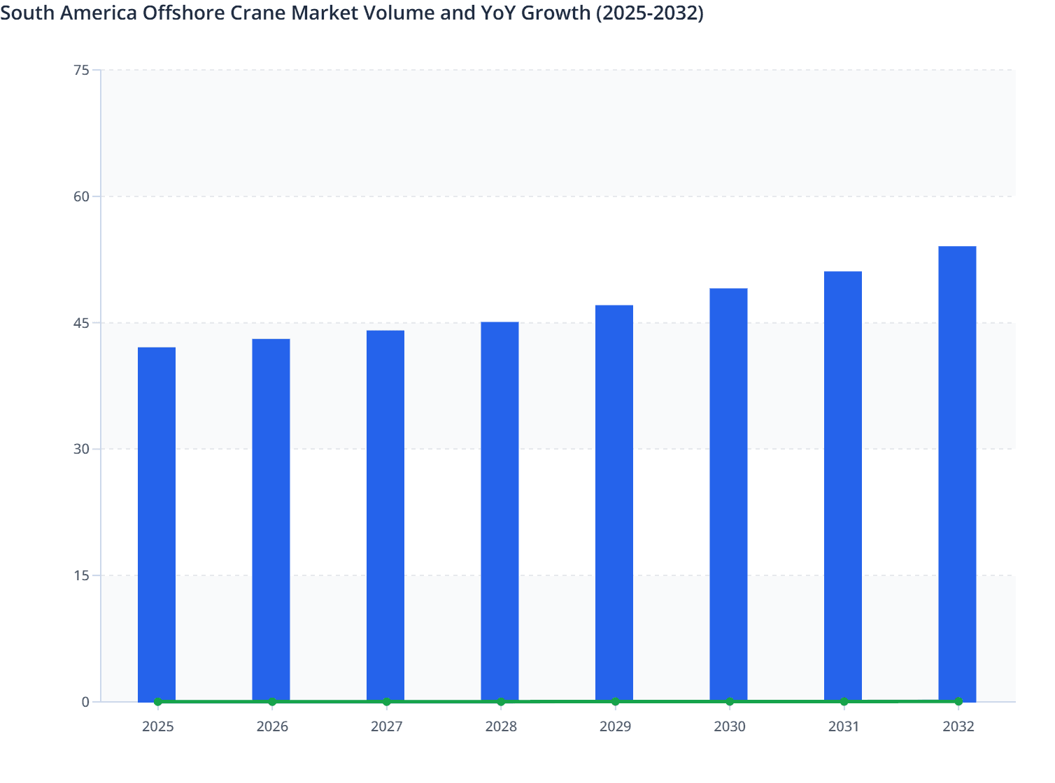 South America Offshore Crane Market Volume and YoY Growth (2025-2032)