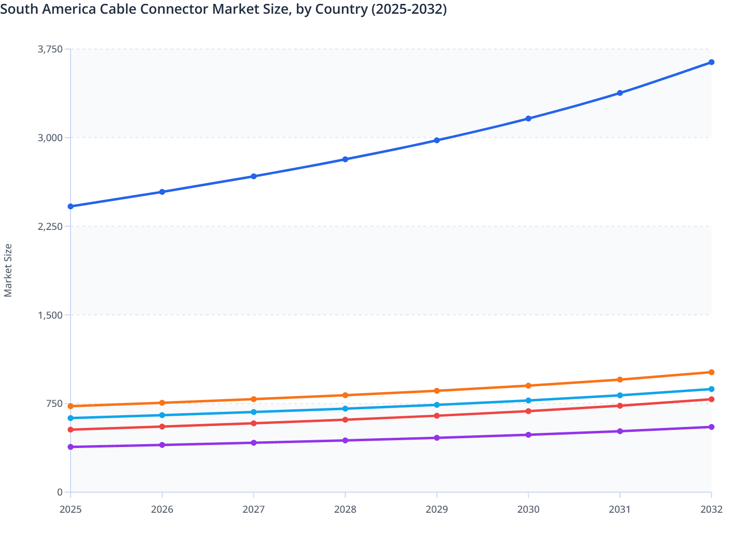 South America Cable Connector Market Size, by Country (2025-2032)
