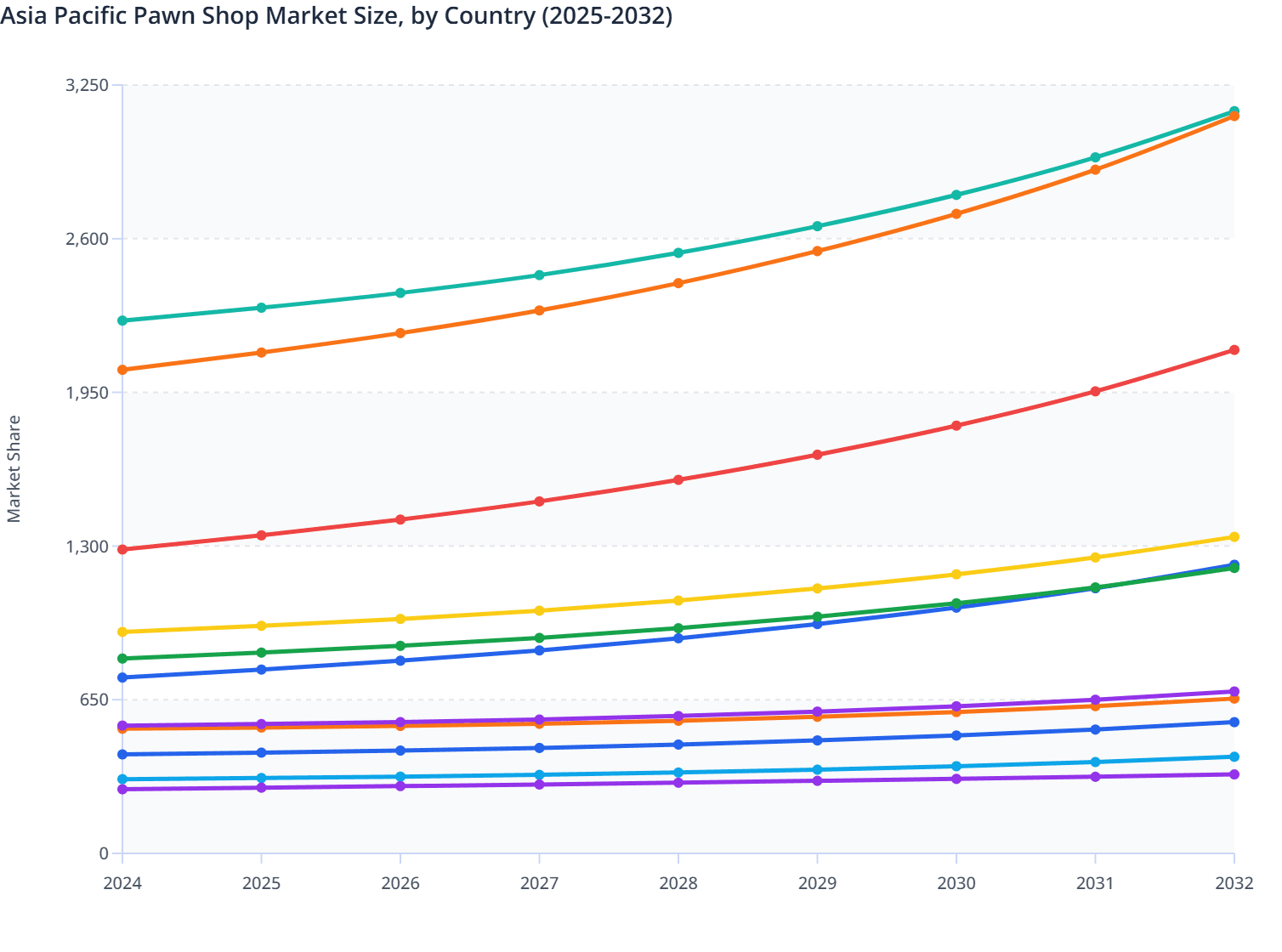 Asia Pacific Pawn Shop Market Size, by Country (2025-2032)