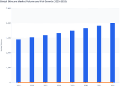 Rising E-Commerce Penetration to Boost Global Skincare Product Volumes Through 2032
