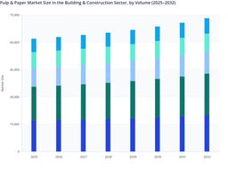 Commercial Segment at forefront in Pulp and Paper Market in Volume (2025-32)