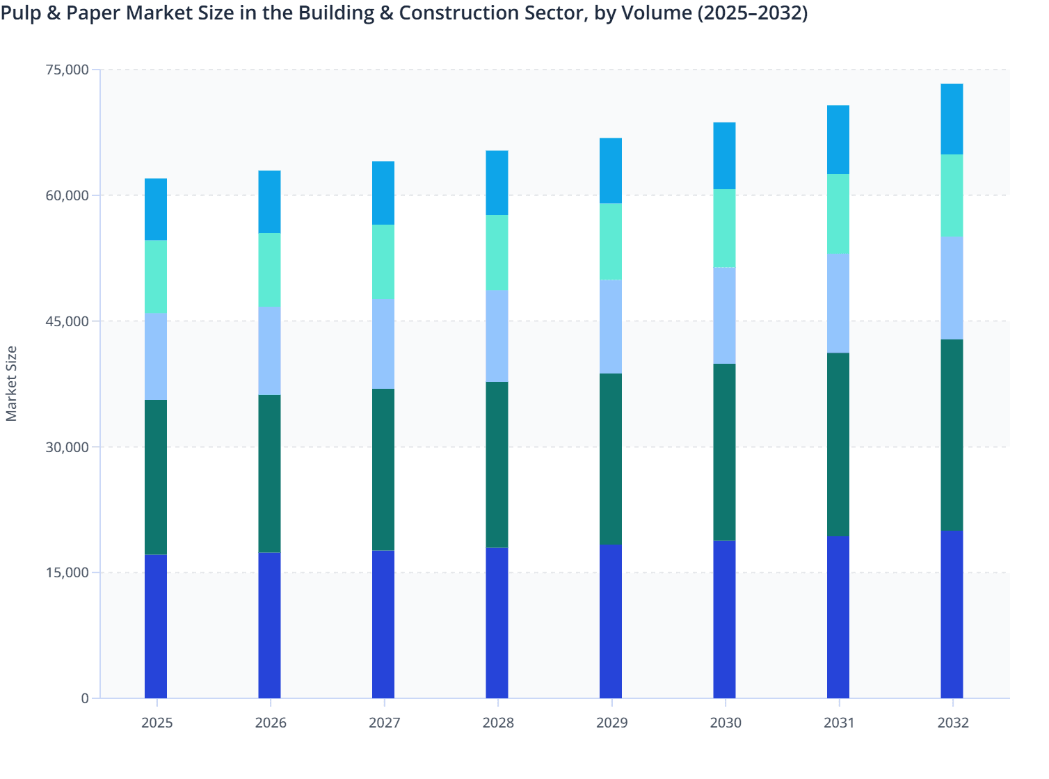Pulp & Paper Market Size in the Building & Construction Sector, by Volume (2025–2032)