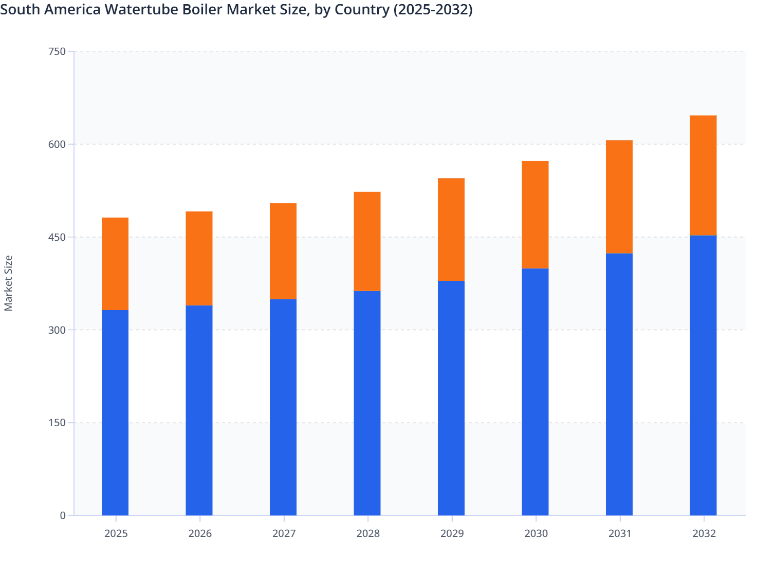 South America Watertube Boiler Market Size, by Country (2025-2032)