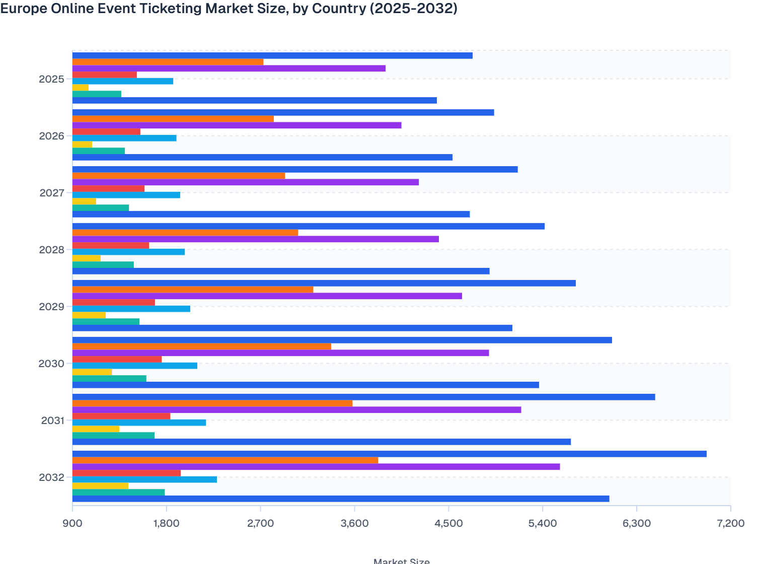 Europe Online Event Ticketing Market Size, by Country (2025-2032)