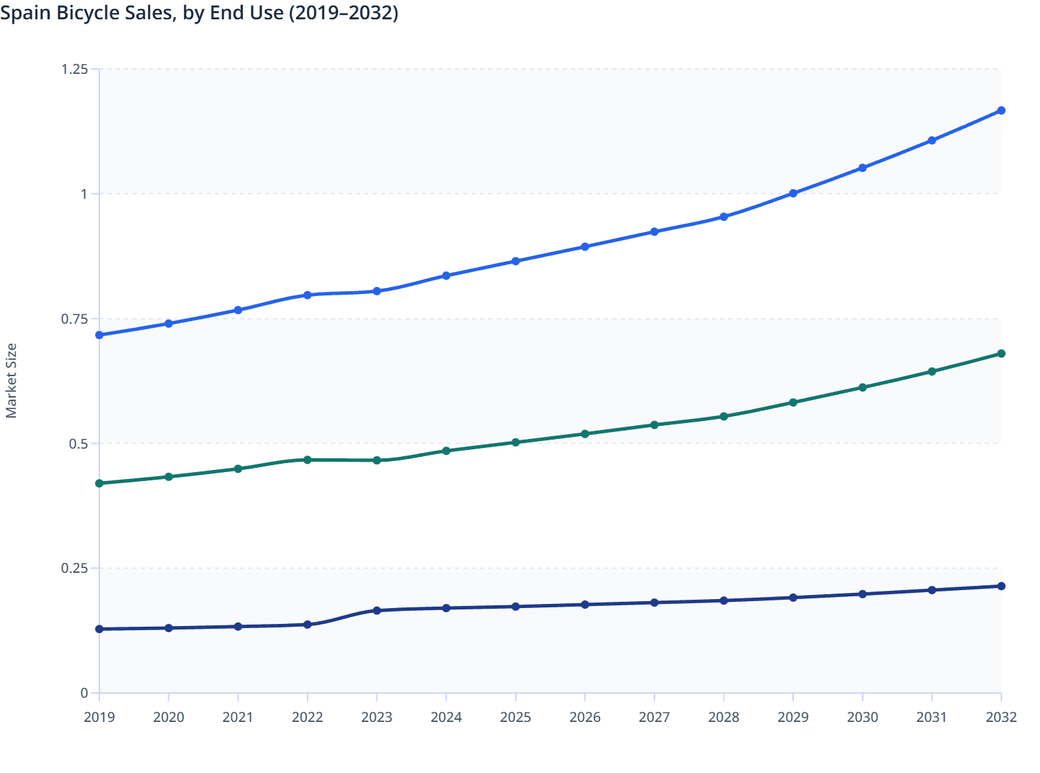 Spain Bicycle Sales, by End Use (2019–2032)