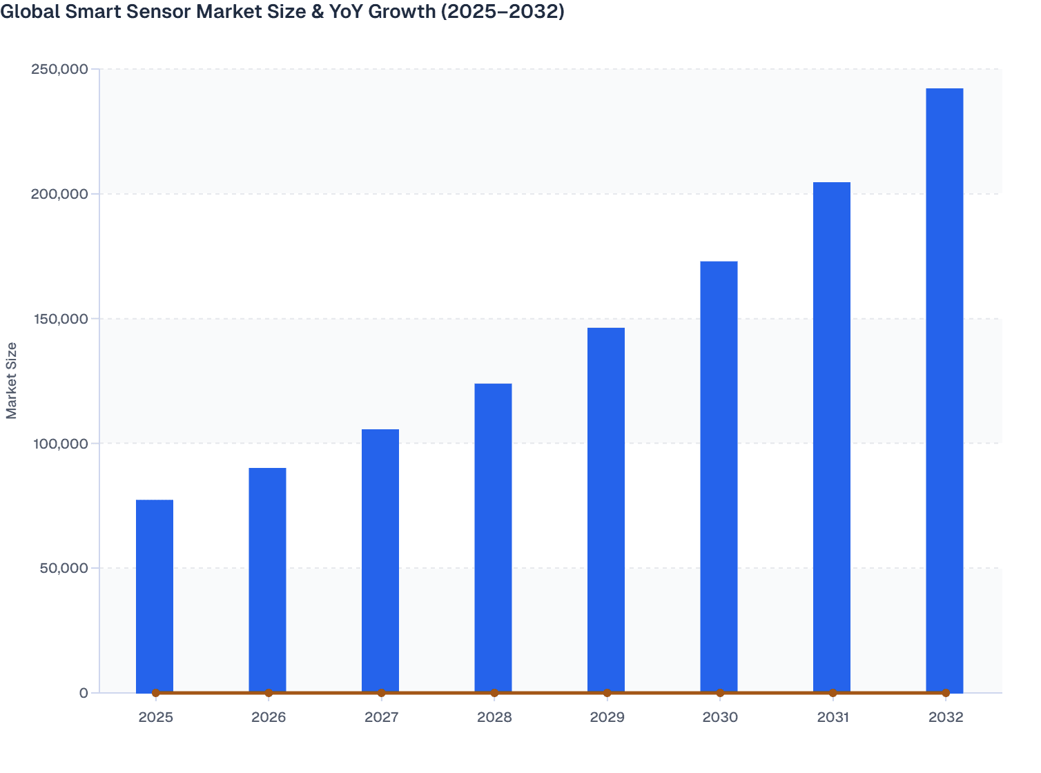 Global Smart Sensor Market Size & YoY Growth (2025–2032)