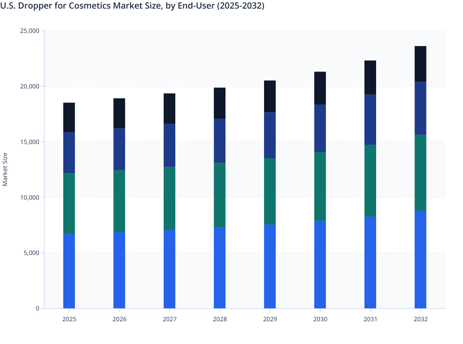 U.S. Dropper for Cosmetics Market Size, by End-User (2025-2032)