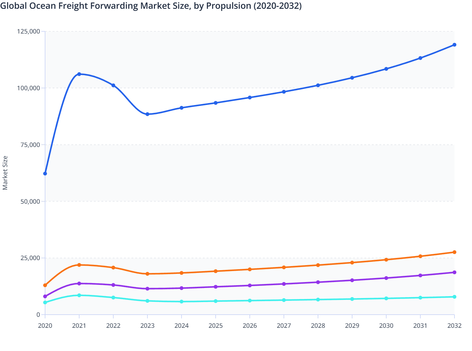 Global Ocean Freight Forwarding Market Size, by Propulsion (2020-2032)