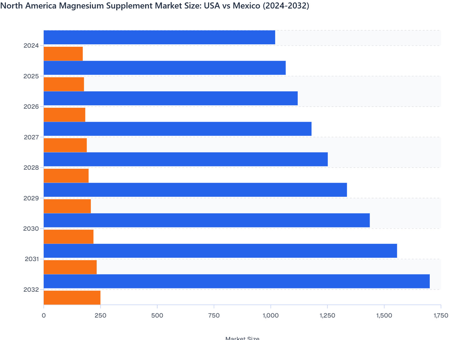 North America Magnesium Supplement Market Size: USA vs Mexico (2024-2032)