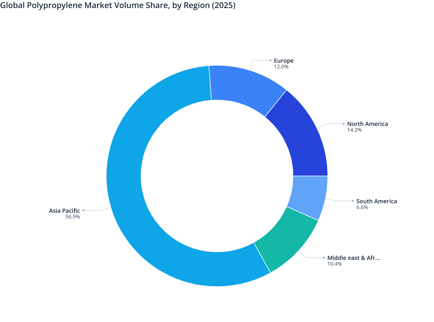 Global Polypropylene Market Volume Share, by Region (2025)