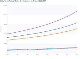 Asia Pacific to Remain the Leading Region in the Global Smart Factory Market
