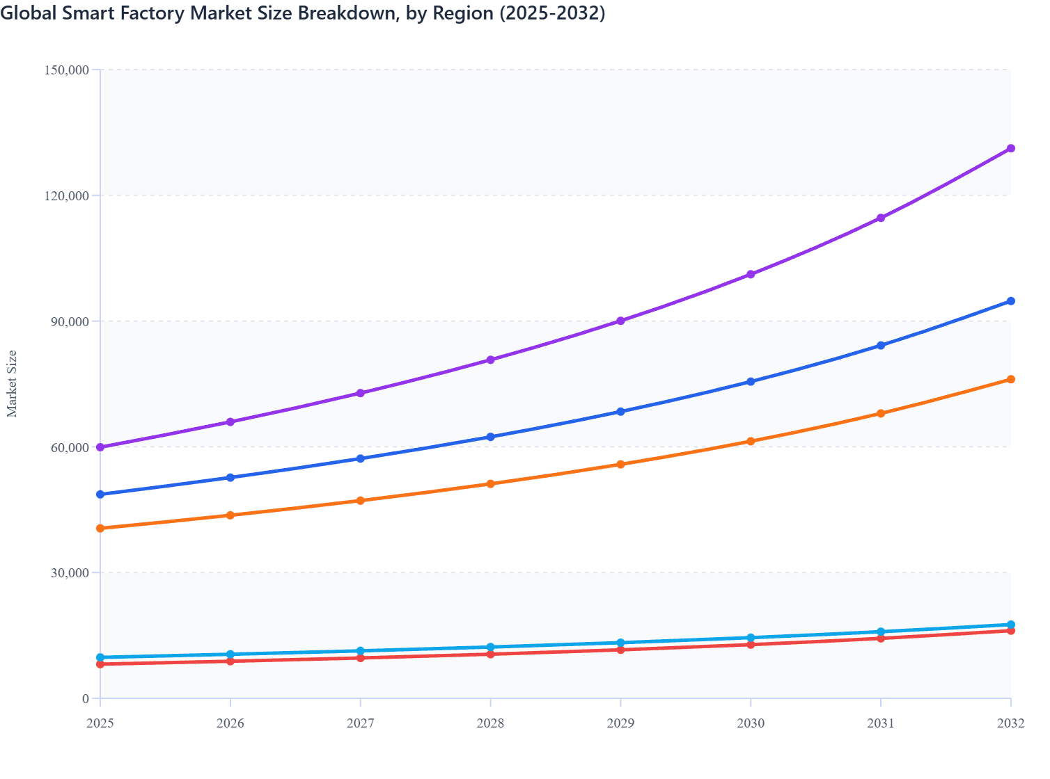 Global Smart Factory Market Size Breakdown, by Region (2025-2032)