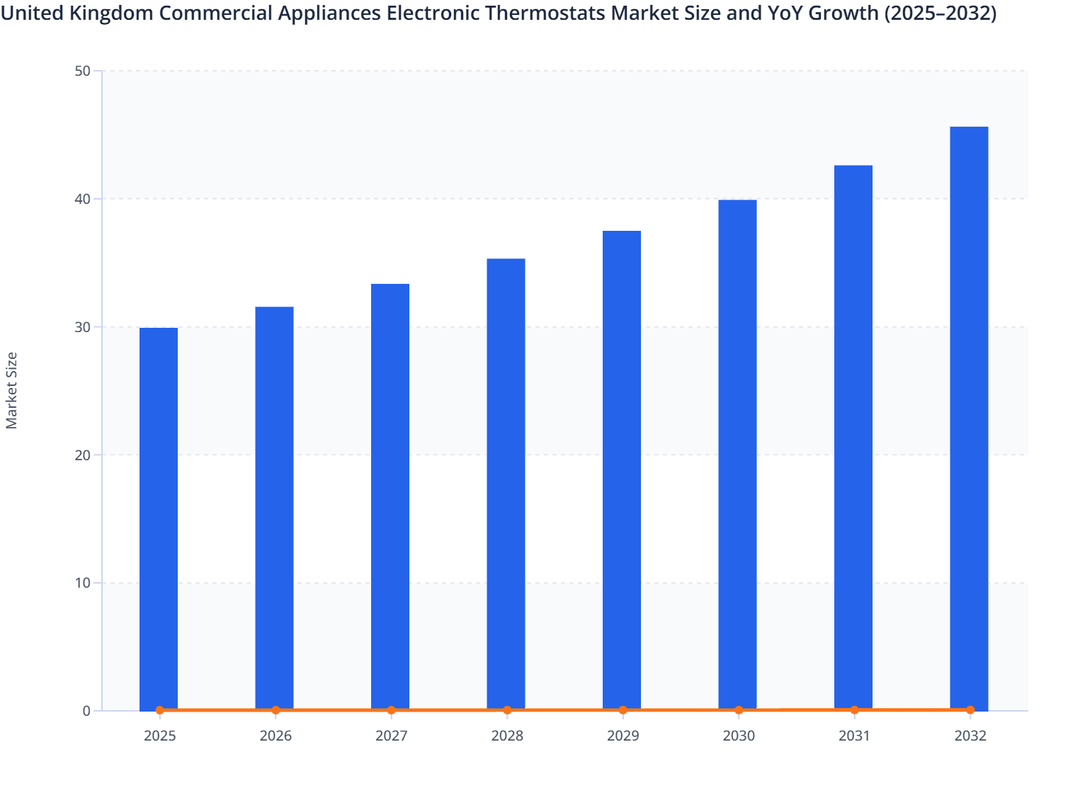 United Kingdom Commercial Appliances Electronic Thermostats Market Size and YoY Growth (2025–2032)