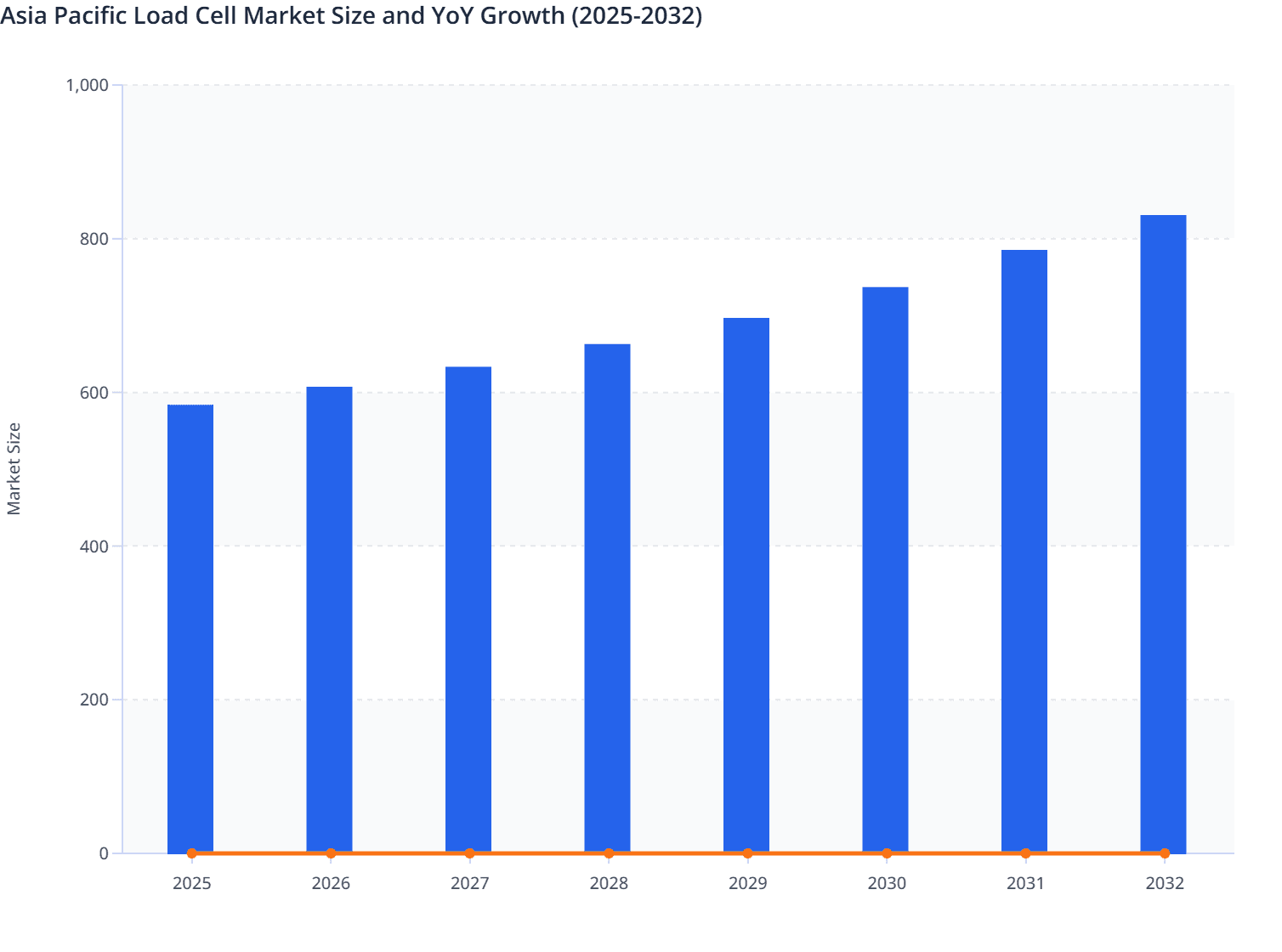 Asia Pacific Load Cell Market Size and YoY Growth (2025-2032)