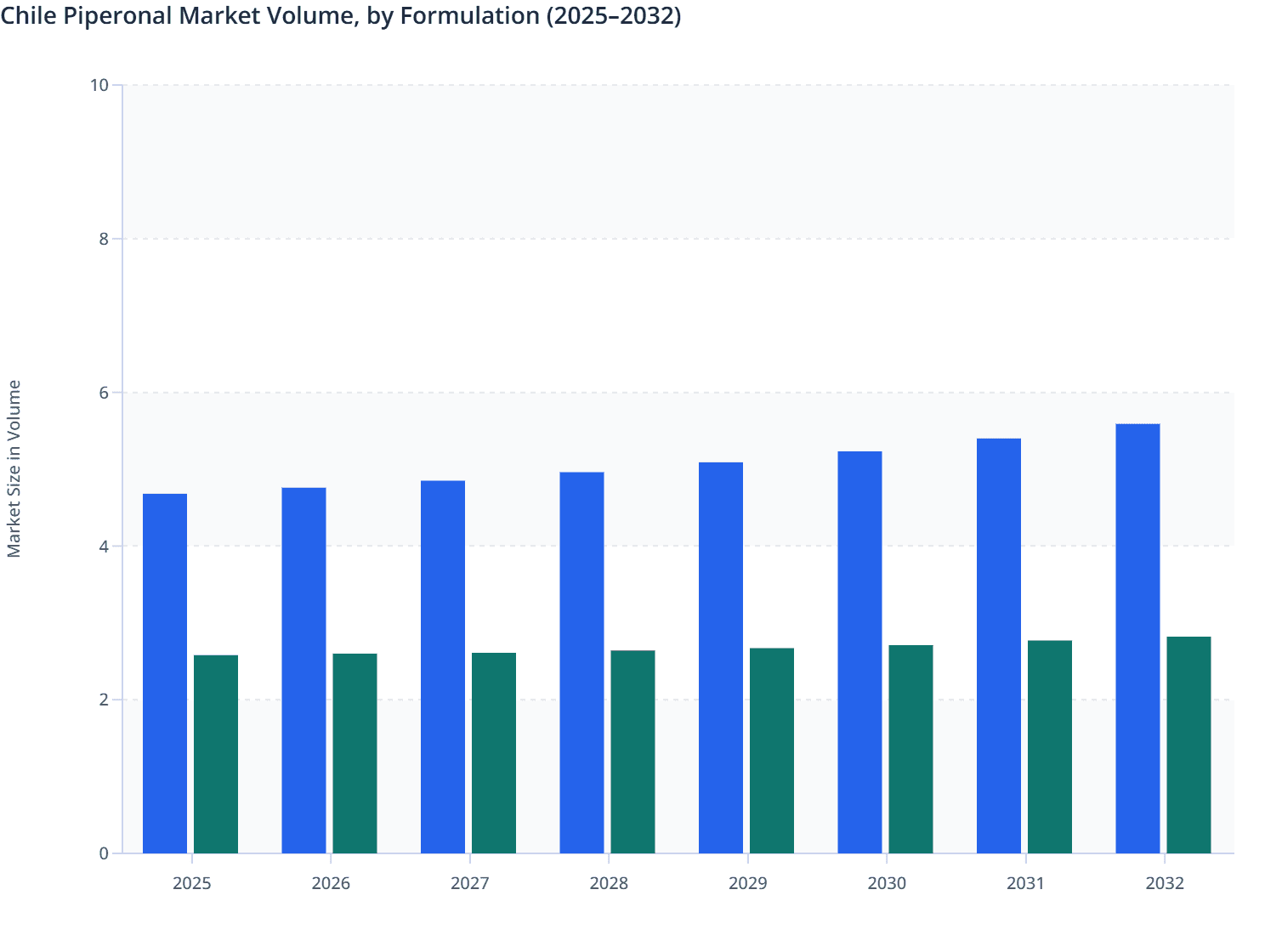 Chile Piperonal Market Volume, by Formulation (2025–2032)