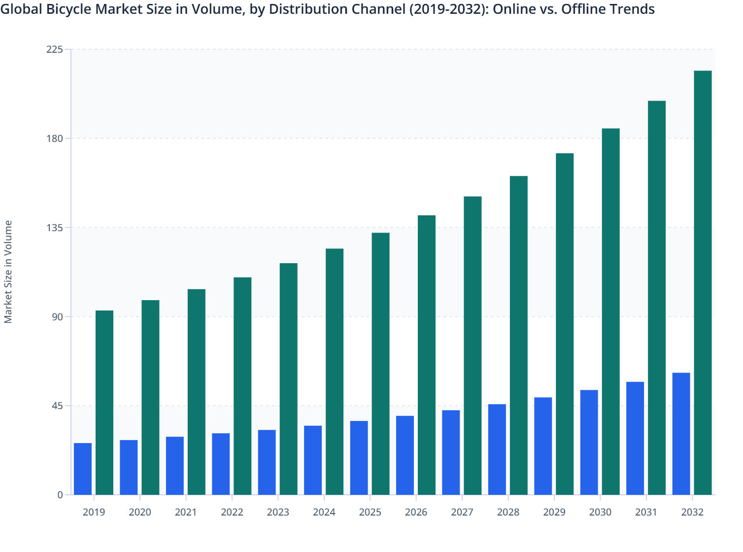 Global Bicycle Market Size in Volume, by Distribution Channel (2019-2032): Online vs. Offline Trends