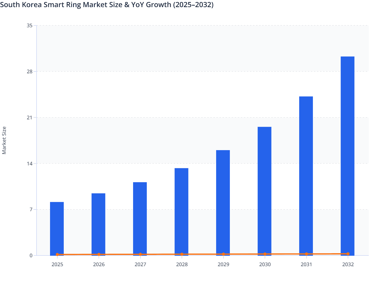South Korea Smart Ring Market Size & YoY Growth (2025–2032)
