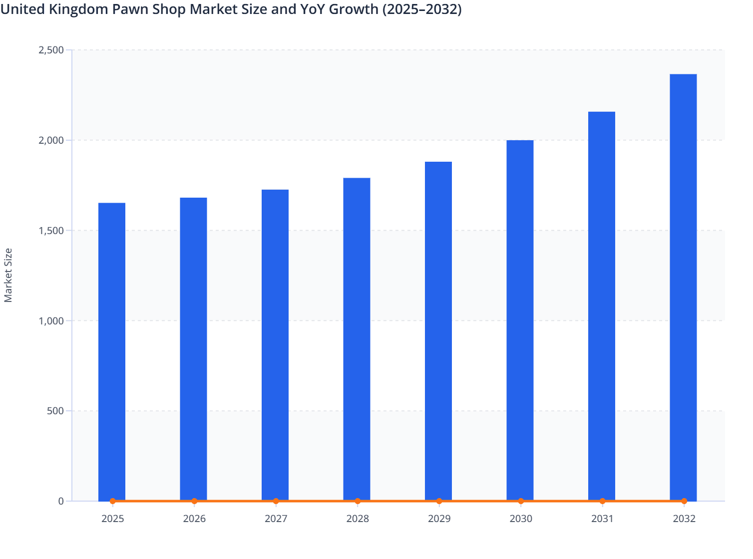 United Kingdom Pawn Shop Market Size and YoY Growth (2025–2032)