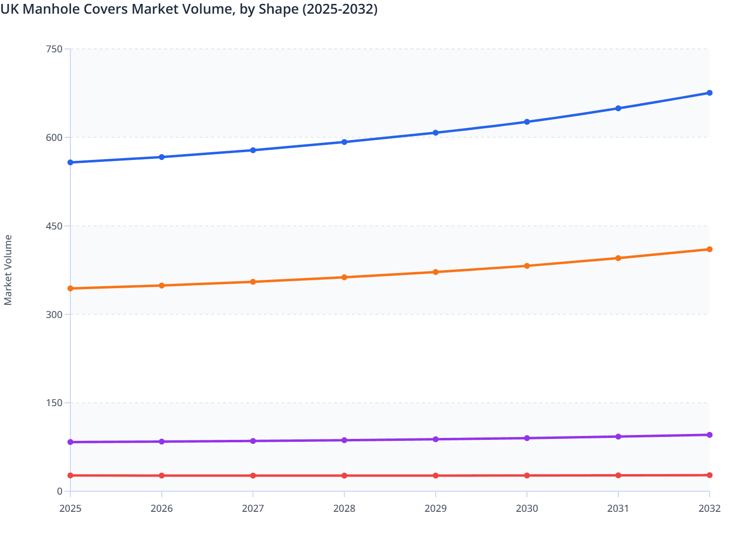 UK Manhole Covers Market Volume, by Shape (2025-2032)