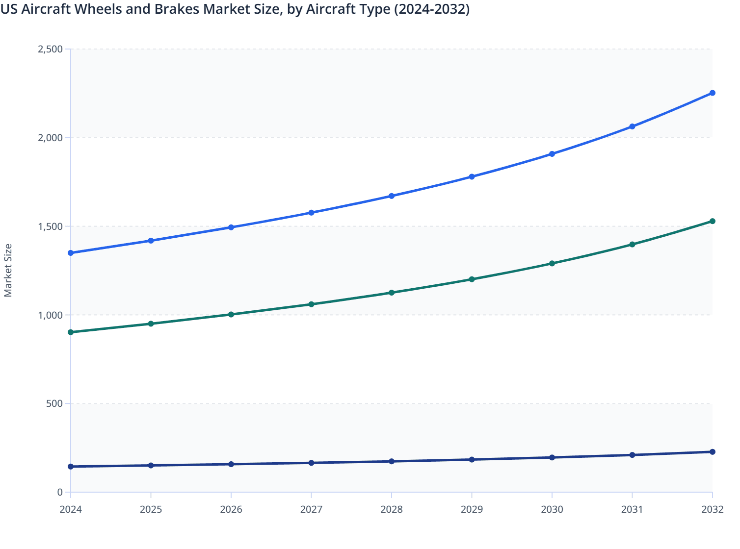 US Aircraft Wheels and Brakes Market Size, by Aircraft Type (2024-2032)