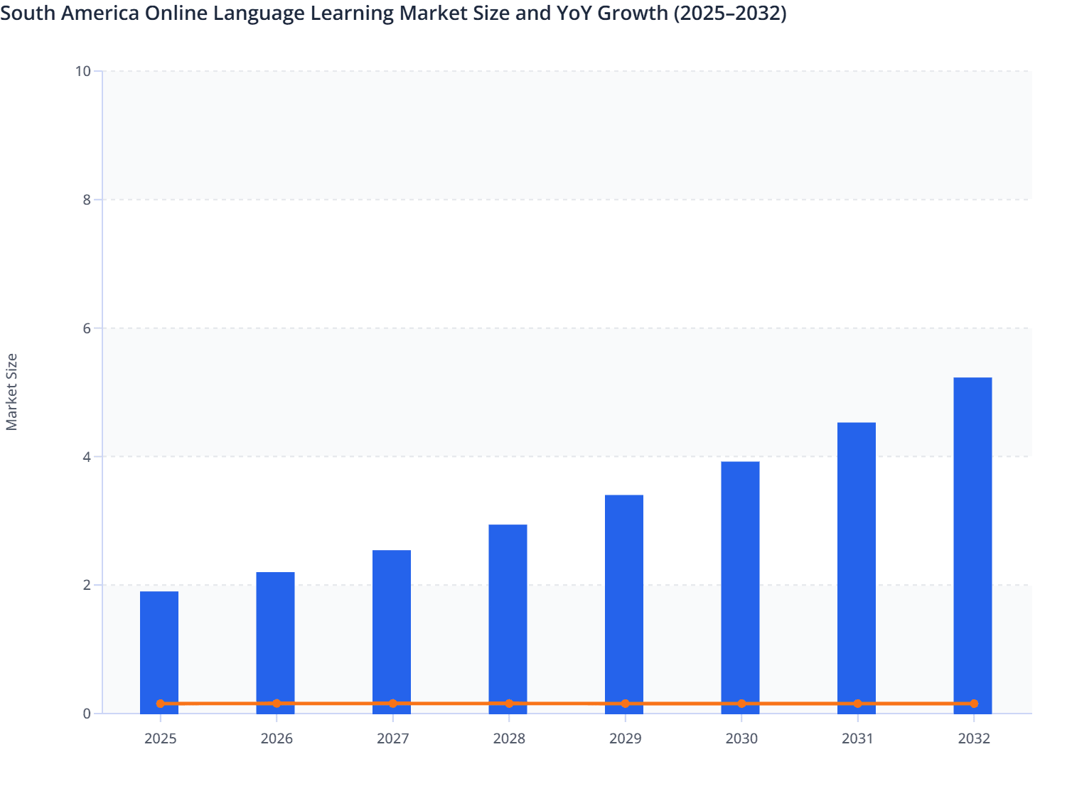 South America Online Language Learning Market Size and YoY Growth (2025–2032)