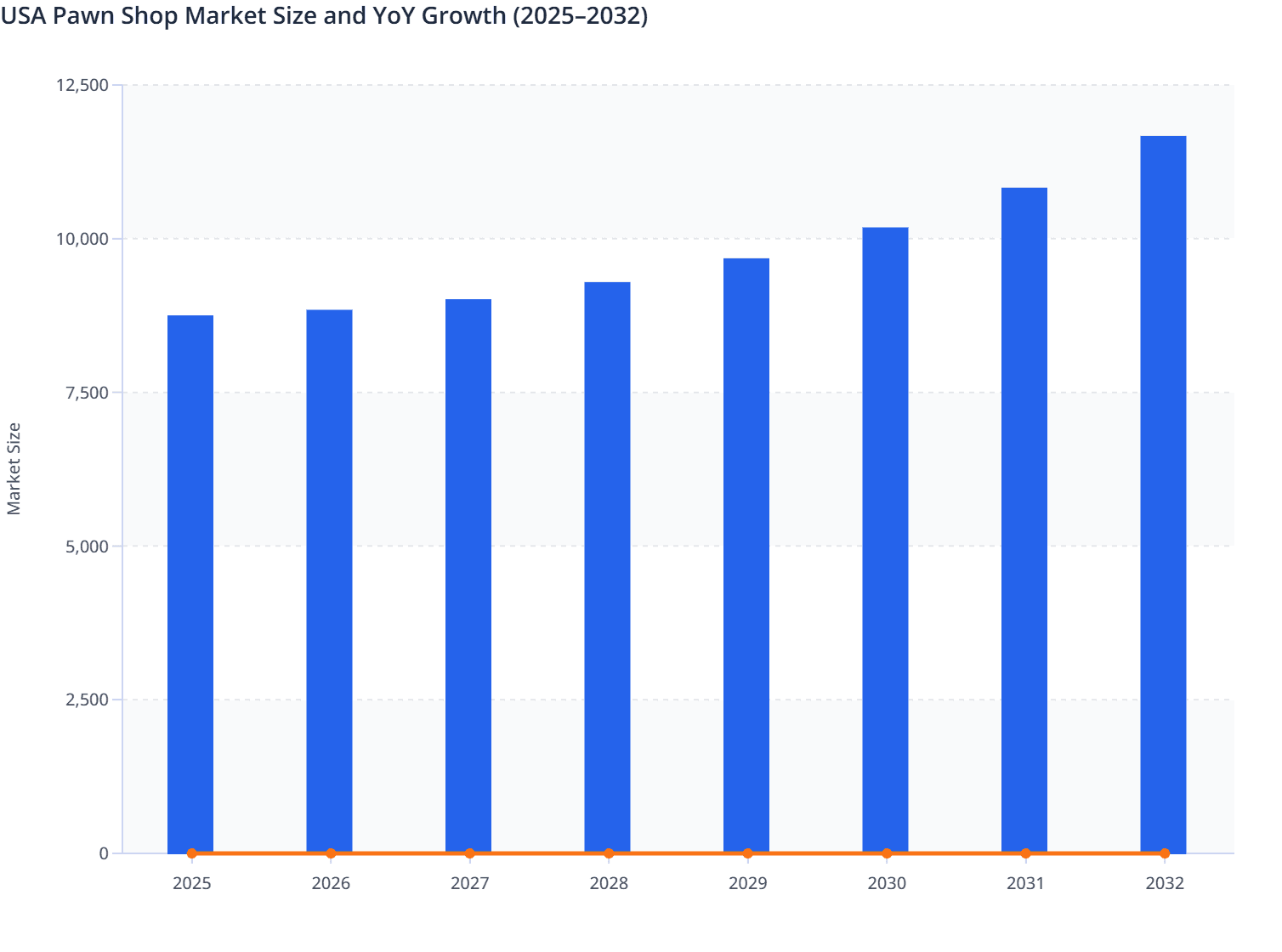 USA Pawn Shop Market Size and YoY Growth (2025–2032)