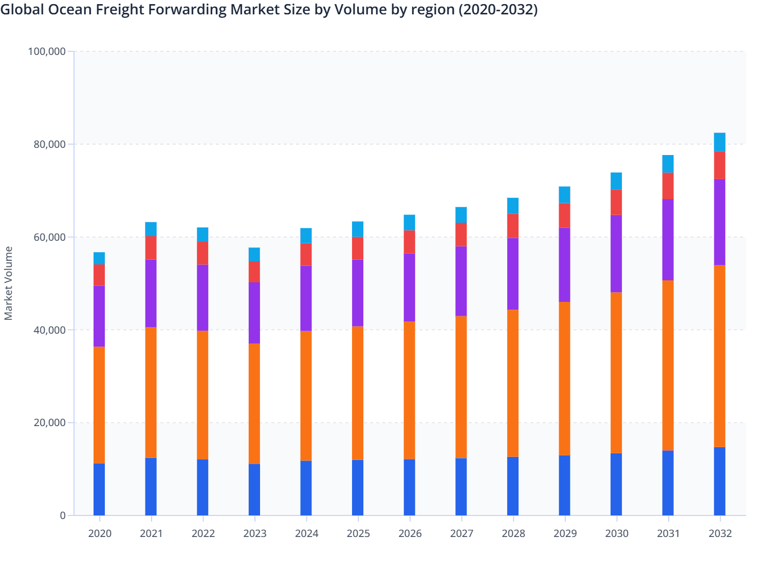 Global Ocean Freight Forwarding Market Size by Volume by region (2020-2032)