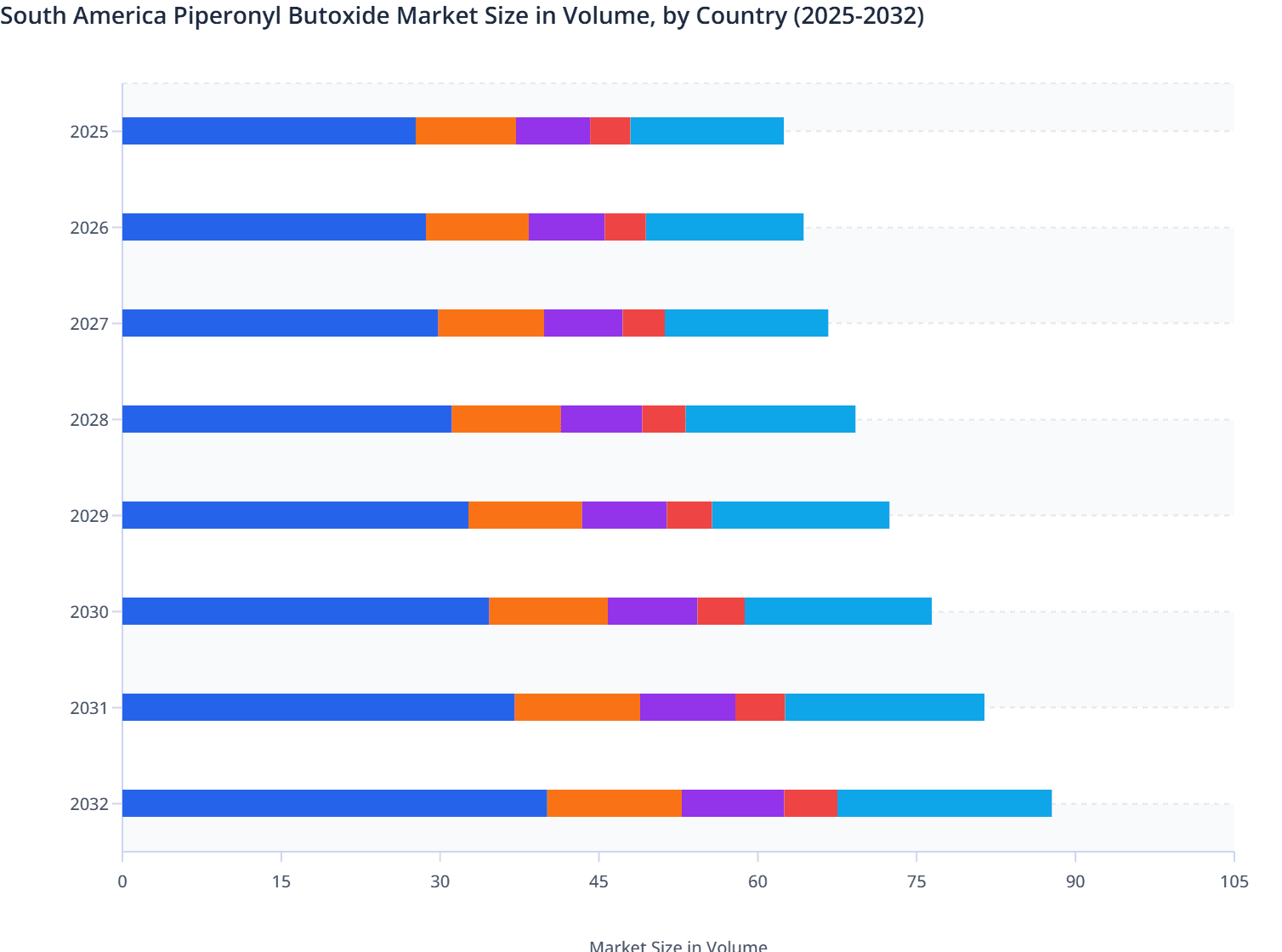 South America Piperonyl Butoxide Market Size in Volume, by Country (2025-2032)