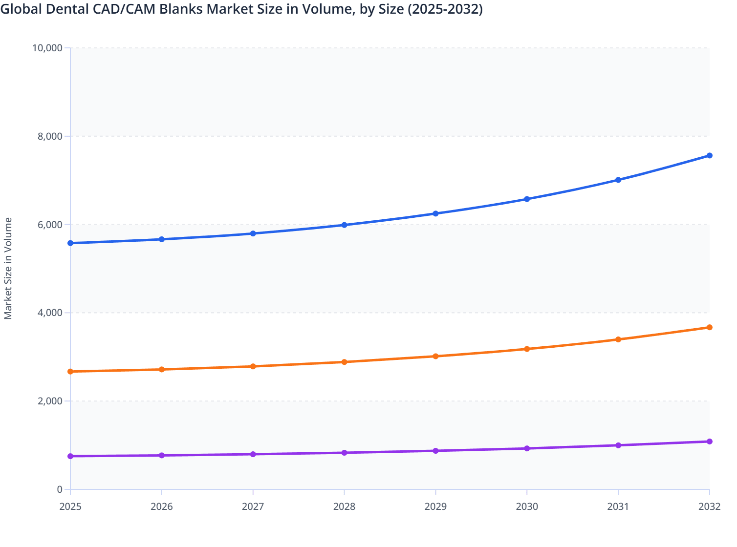 Global Dental CAD/CAM Blanks Market Size in Volume, by Size (2025-2032)