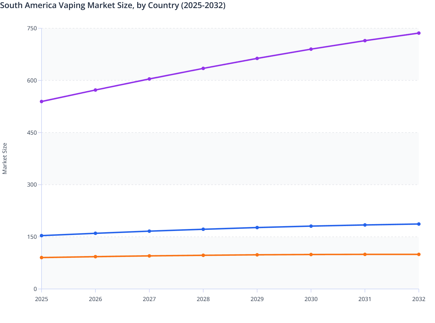 South America Vaping Market Size, by Country (2025-2032)