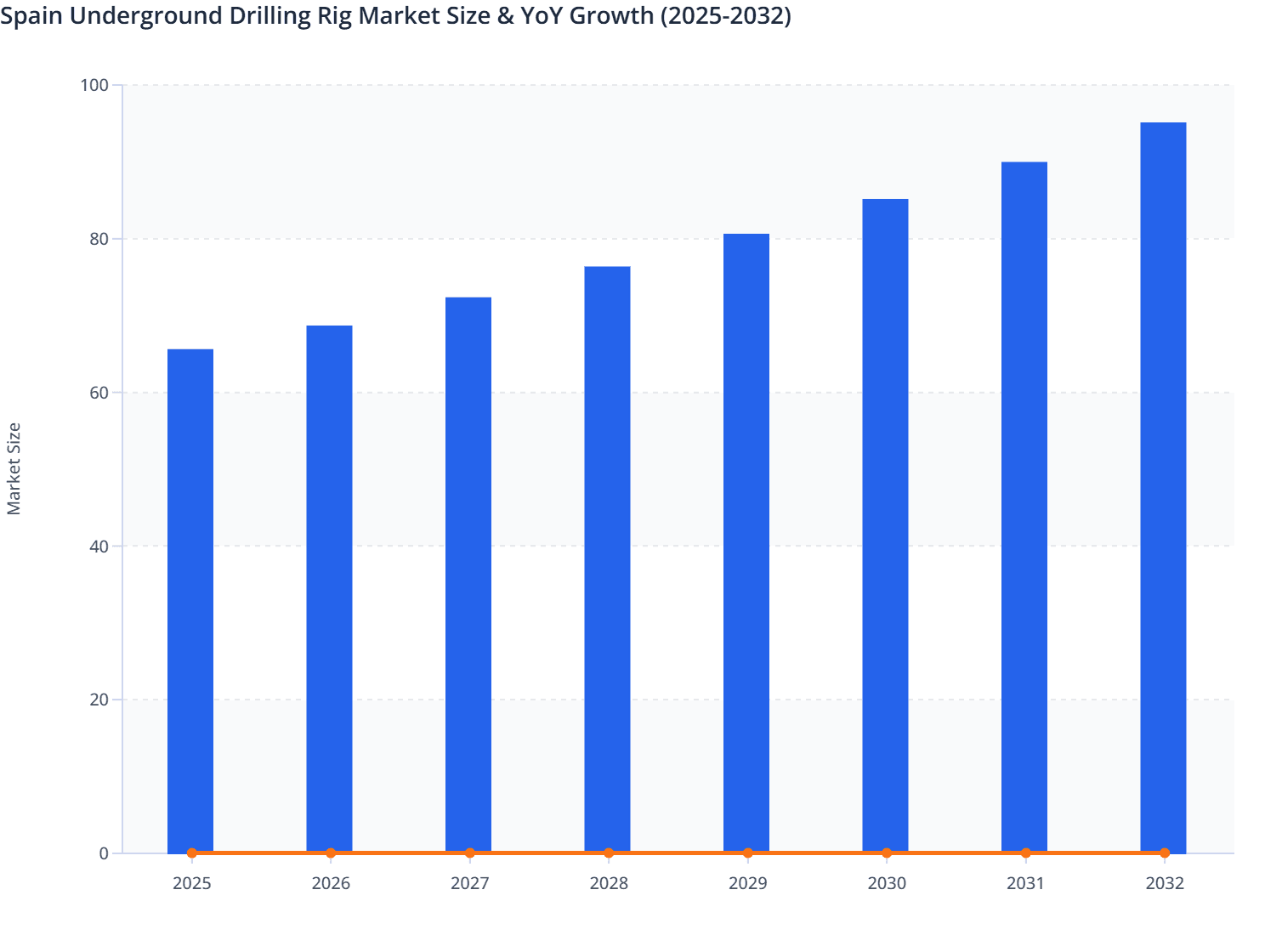 Spain Underground Drilling Rig Market Size & YoY Growth (2025-2032)