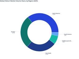 Global Helium Market: Regional Contributions & Demand Analysis