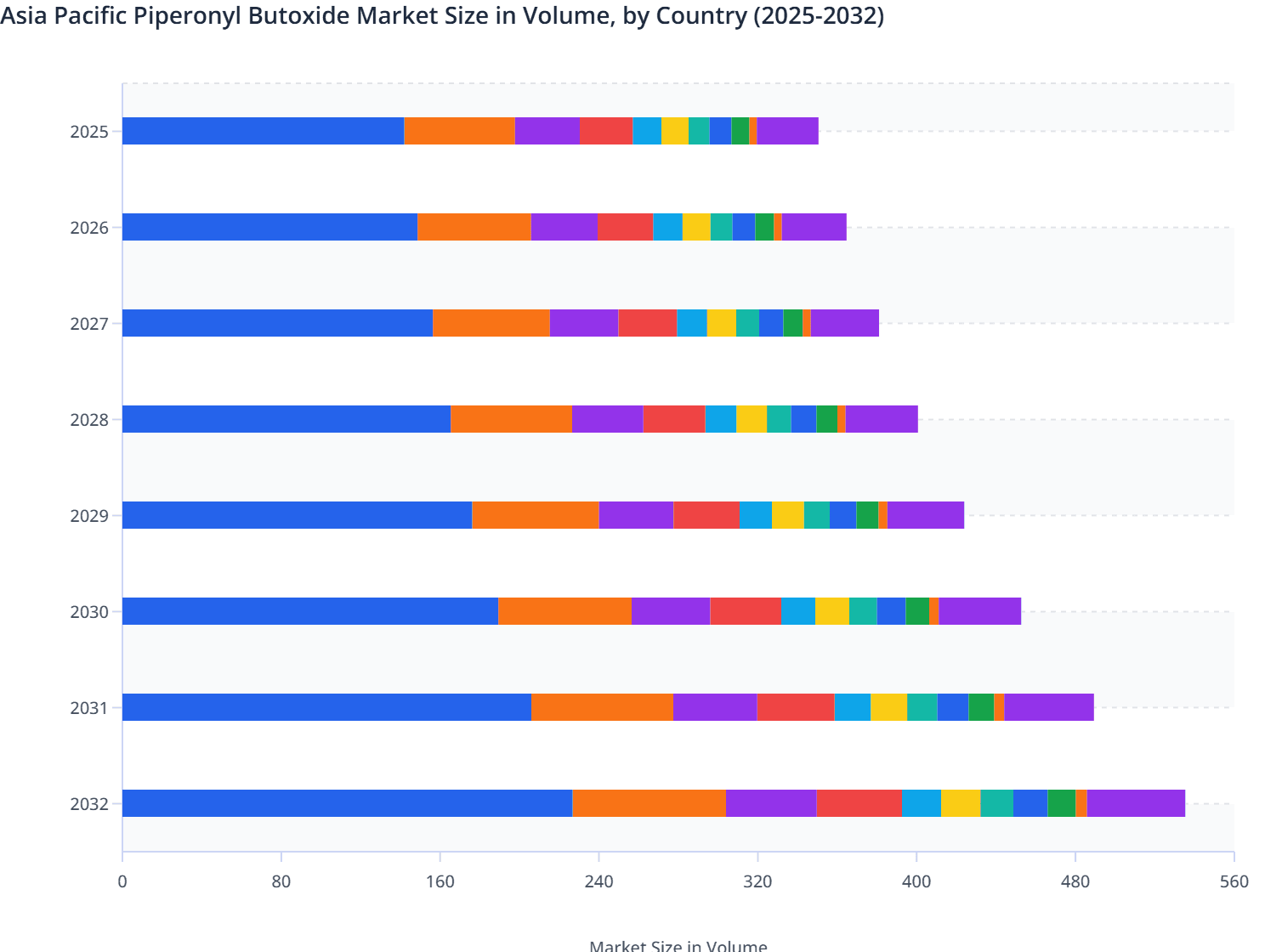 Asia Pacific Piperonyl Butoxide Market Size in Volume, by Country (2025-2032)