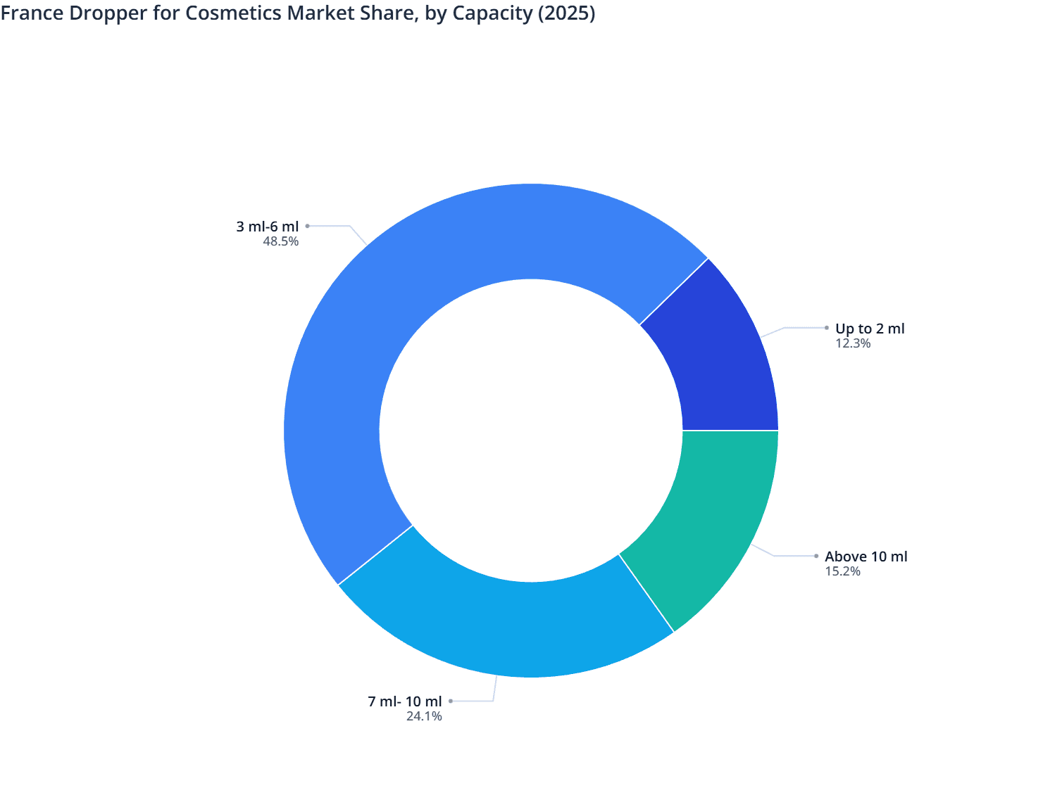 France Dropper for Cosmetics Market Share, by Capacity (2025)