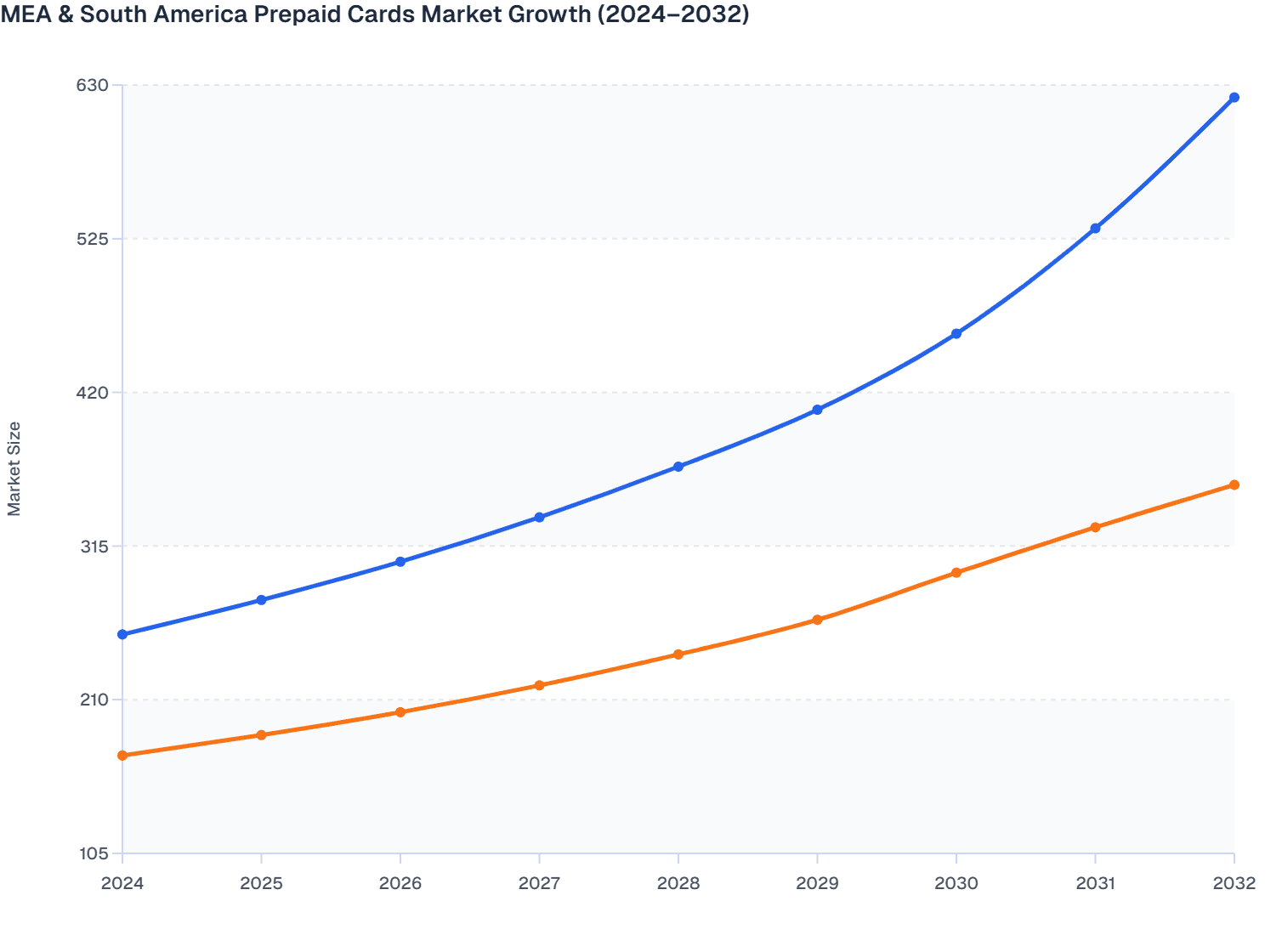 MEA & South America Prepaid Cards Market Growth (2024–2032)