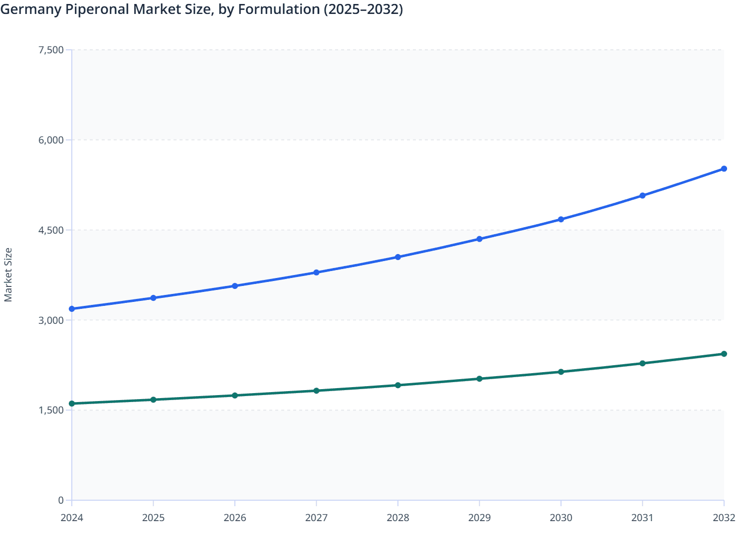 Germany Piperonal Market Size, by Formulation (2025–2032)