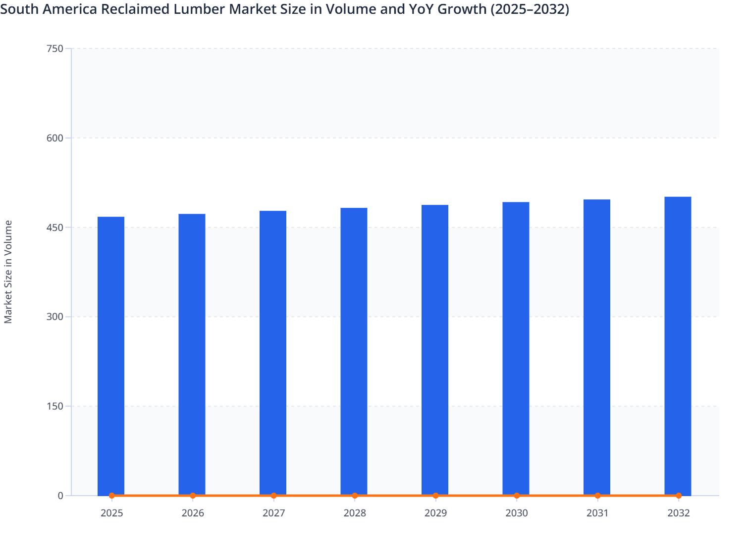 South America Reclaimed Lumber Market Size in Volume and YoY Growth (2025–2032)