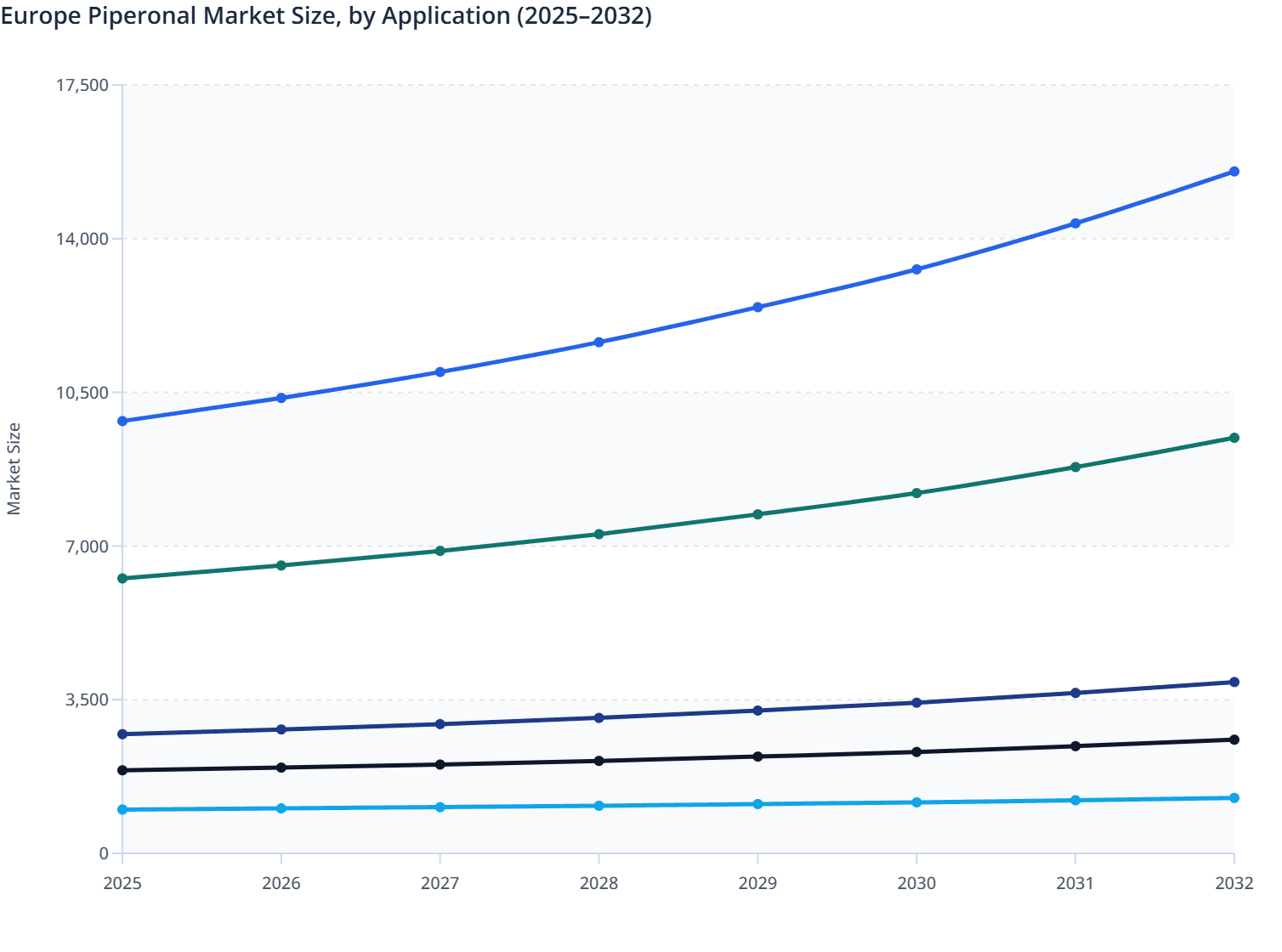 Europe Piperonal Market Size, by Application (2025–2032)