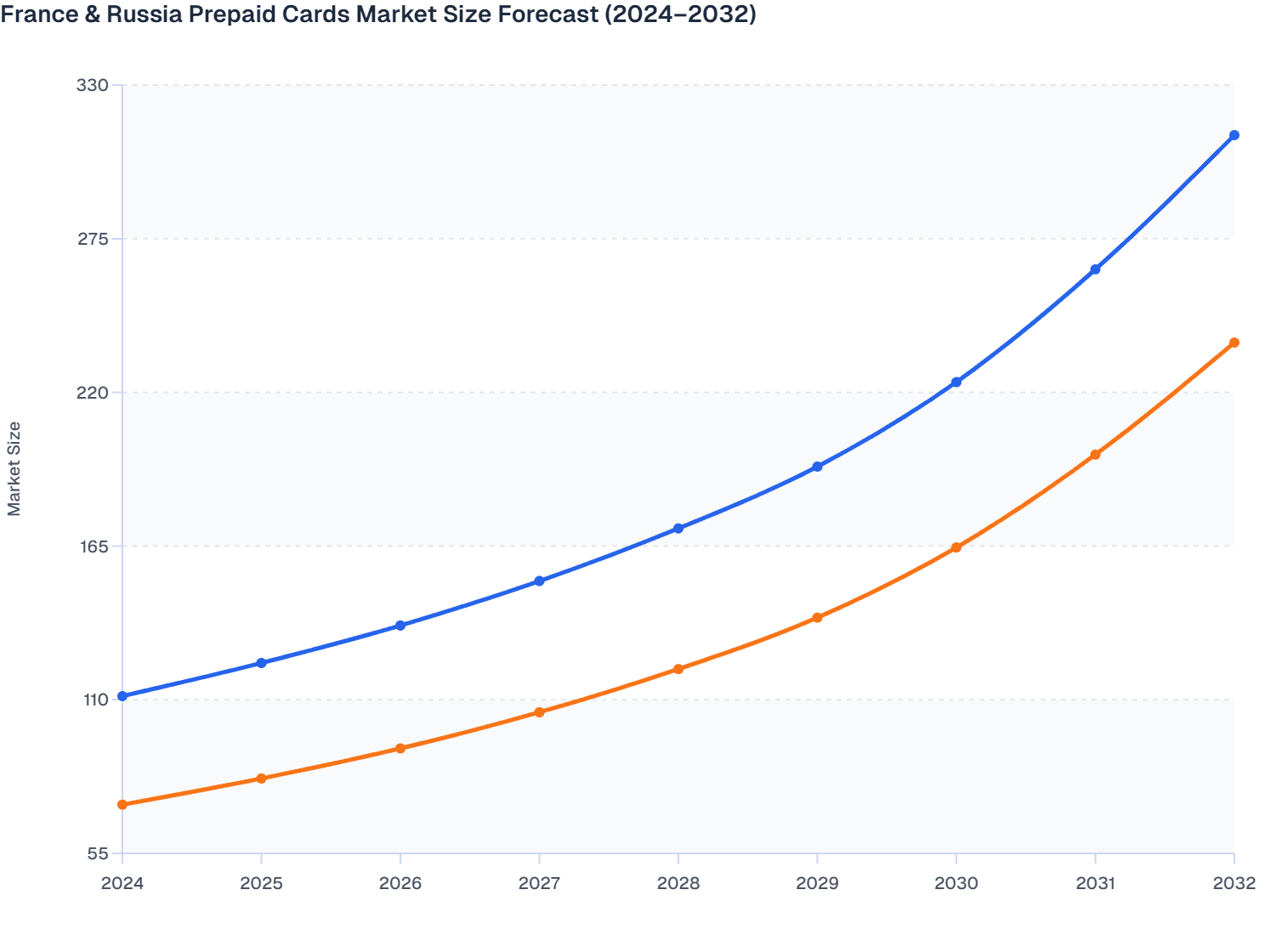 France & Russia Prepaid Cards Market Size Forecast (2024–2032)