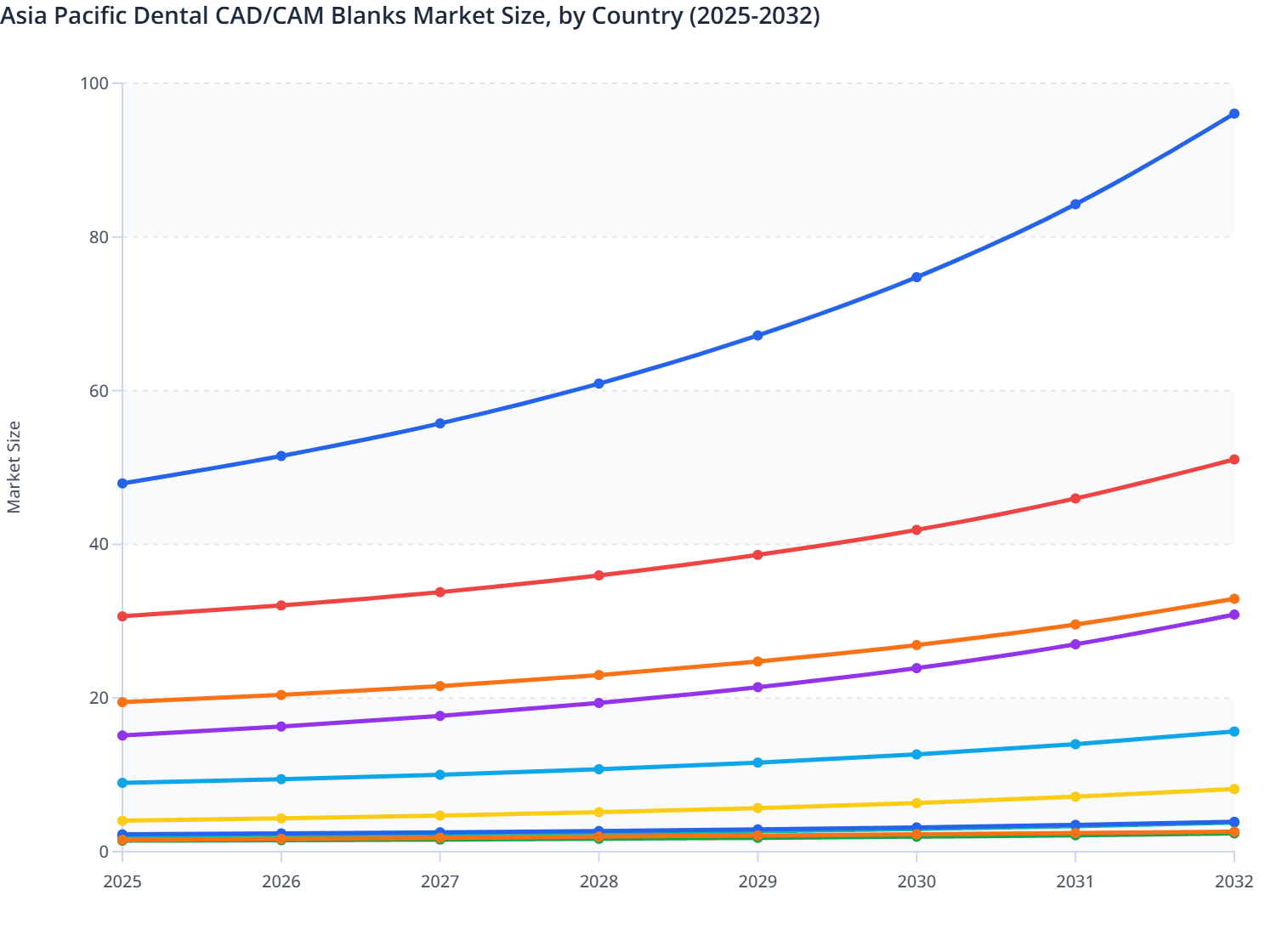 Asia Pacific Dental CAD/CAM Blanks Market Size, by Country (2025-2032)
