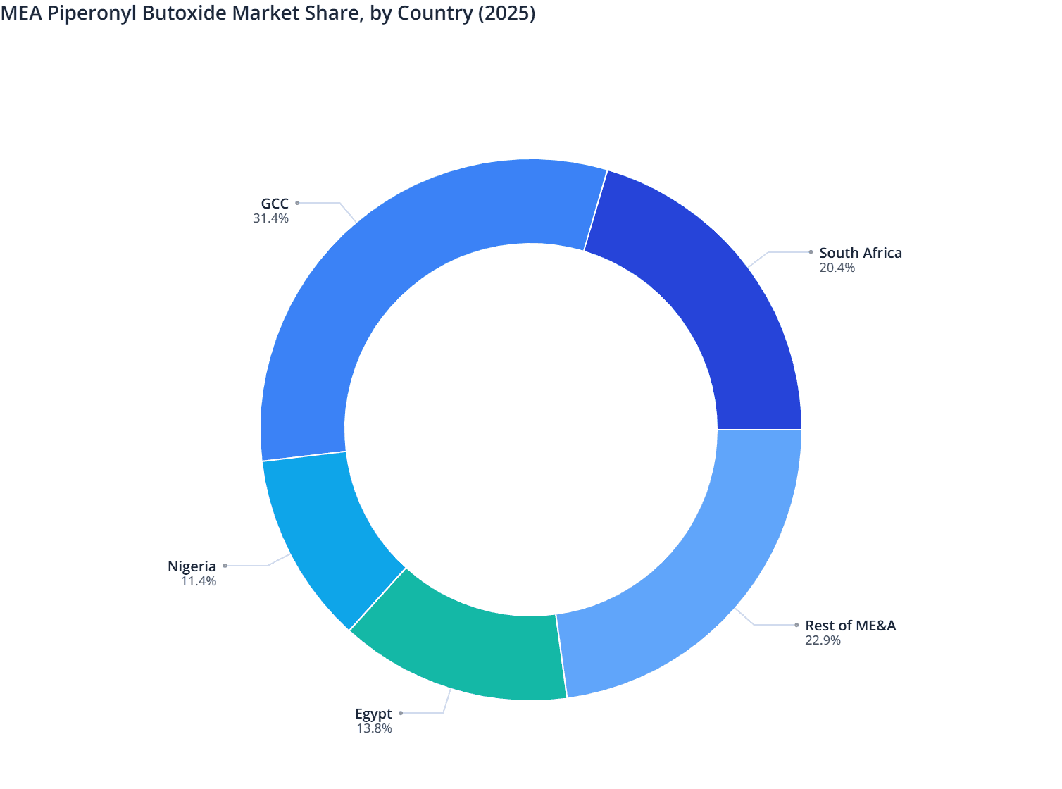 MEA Piperonyl Butoxide Market Share, by Country (2025)