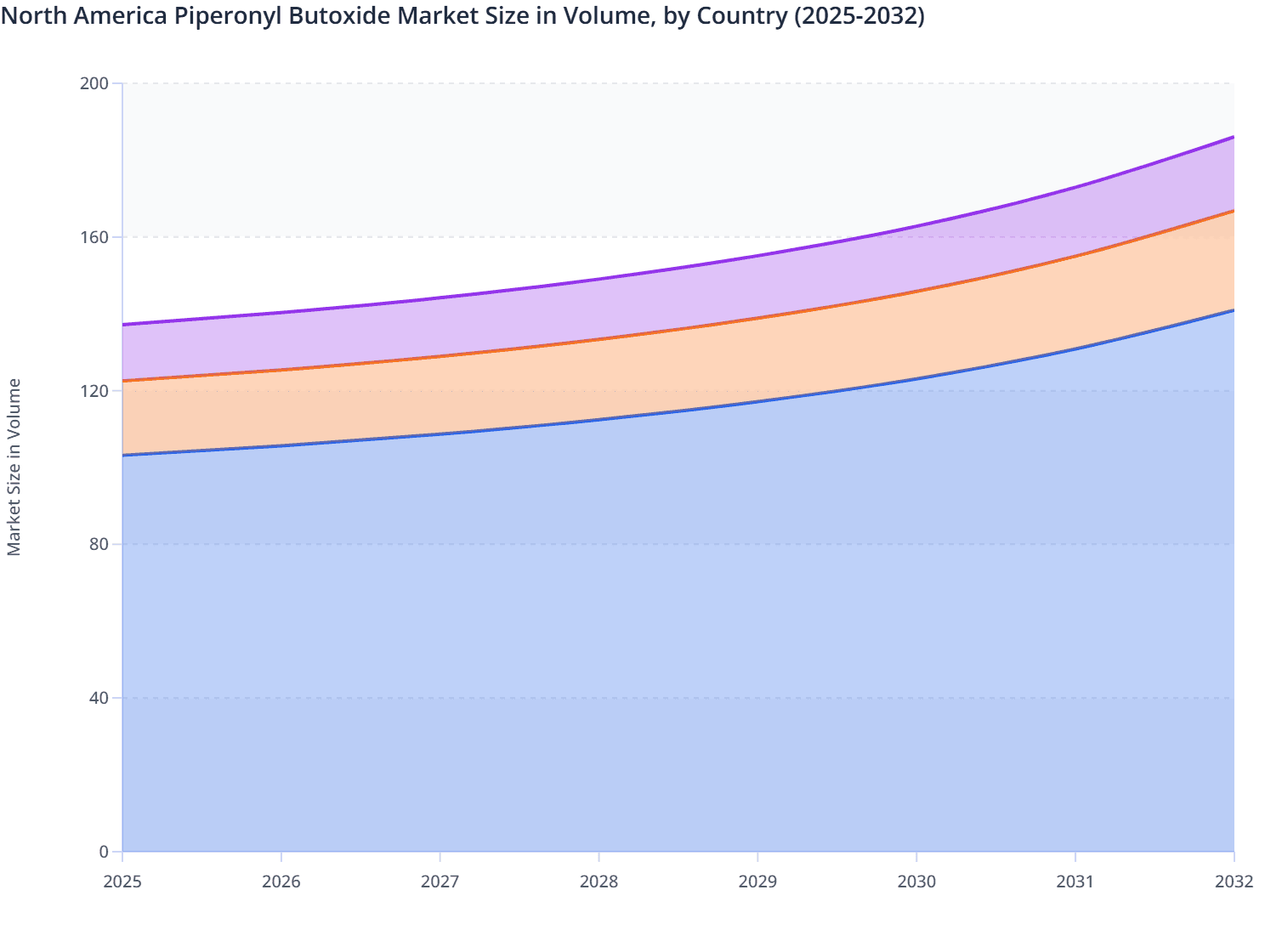 North America Piperonyl Butoxide Market Size in Volume, by Country (2025-2032)